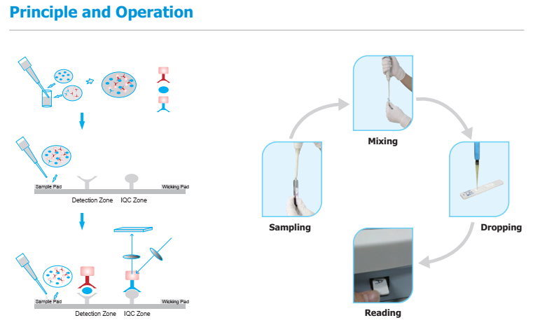 Finecare Plus operation